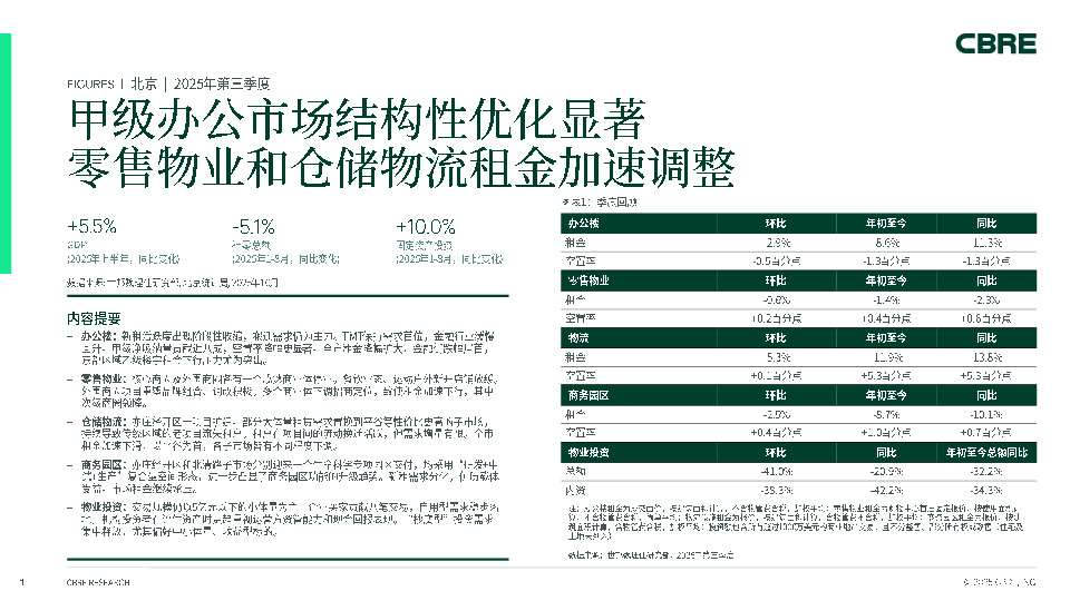 房地产：北京2025年第三季度-甲级办公市场结构性优化显著，零售物业和仓储物流租金加速调整