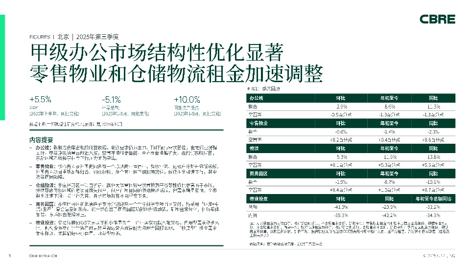 房地产：北京2025年第三季度-甲级办公市场结构性优化显著，零售物业和仓储物流租金加速调整