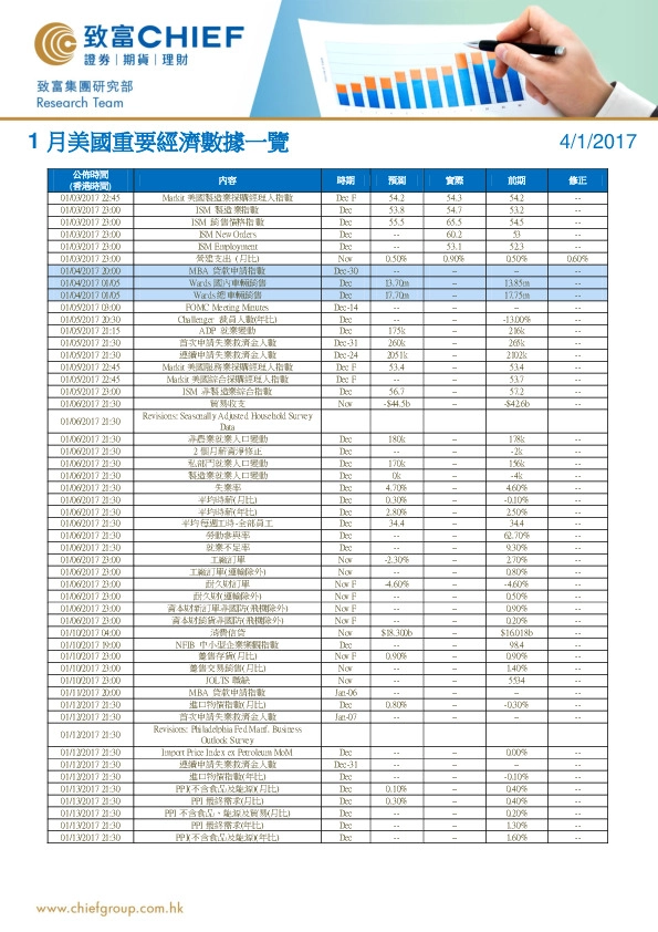 1月美国重要经济数据一览