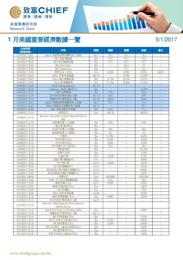 1月美国重要经济数据一览
