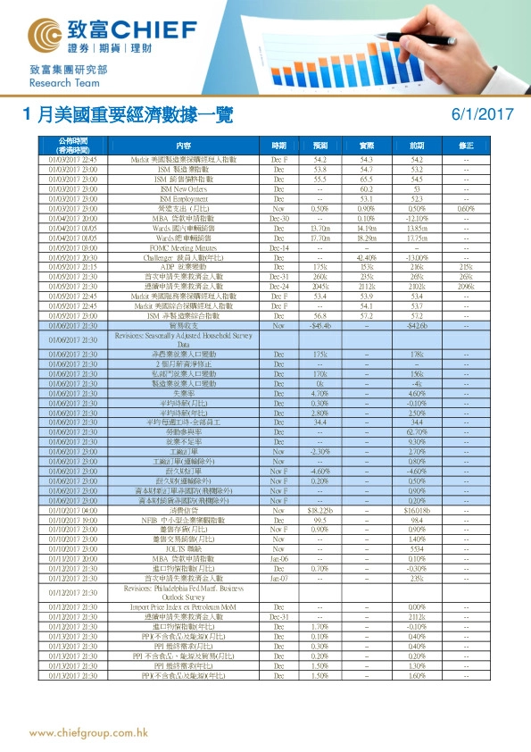 1月美国重要经济数据一览