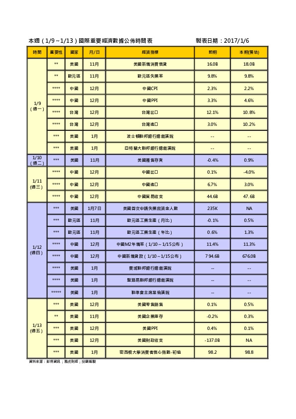 本周国际重要经济数据公布时间表