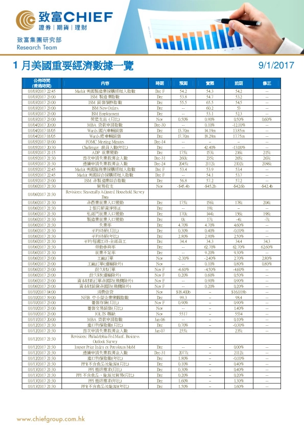 1月美国重要经济数据一览