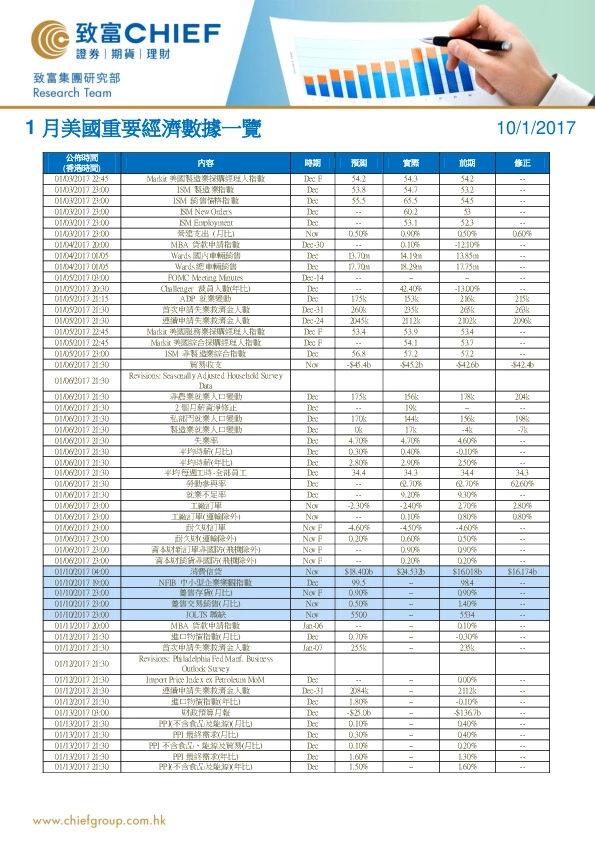 1月美国重要经济数据一览