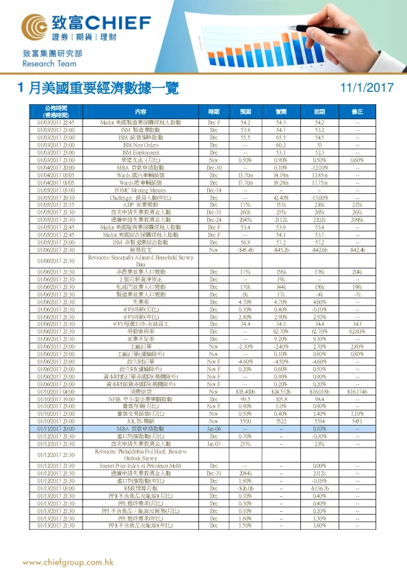 1月美国重要经济数据一览