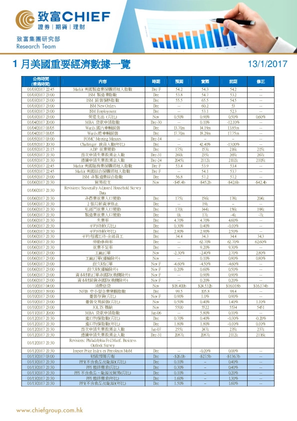 1月美国重要经济数据一览