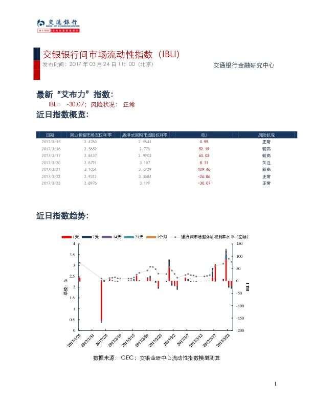交银银行间市场流动性指数(IBLI)