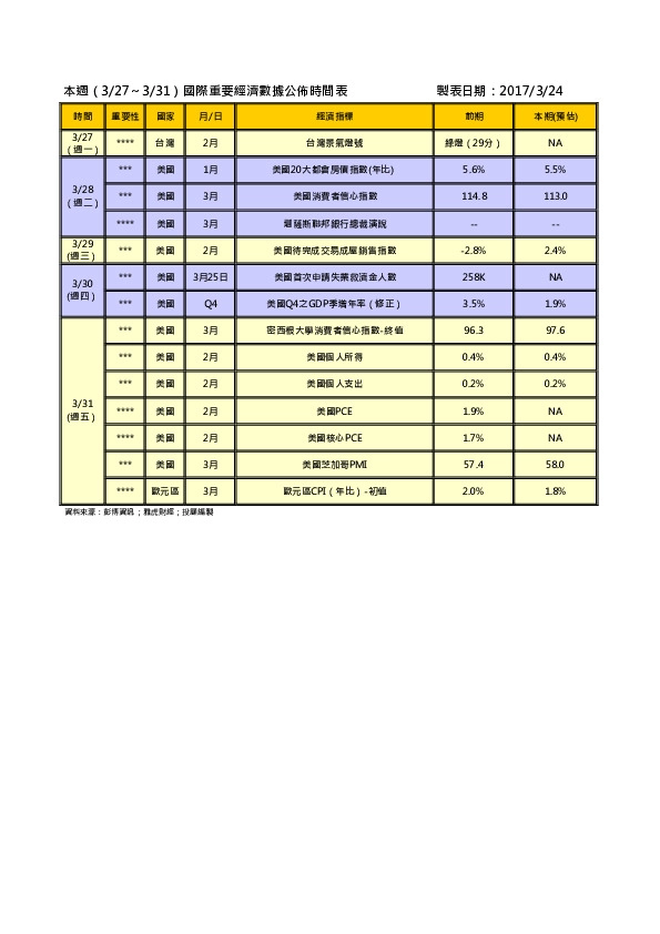 本周国际重要经济数据公布时间表