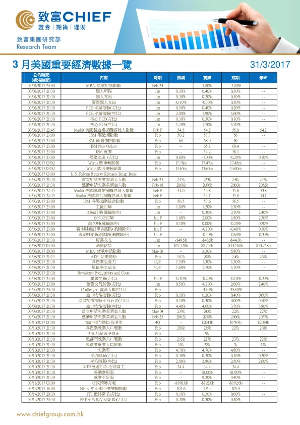 3月美国重要经济数据一览