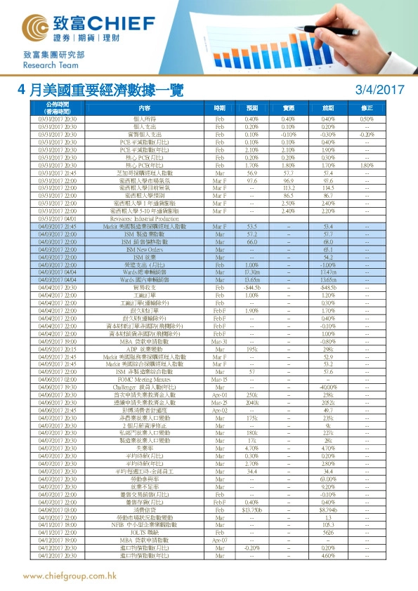 4月美国重要经济数据一览