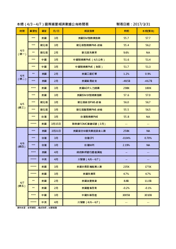 本周国际重要经济数据公布时间表
