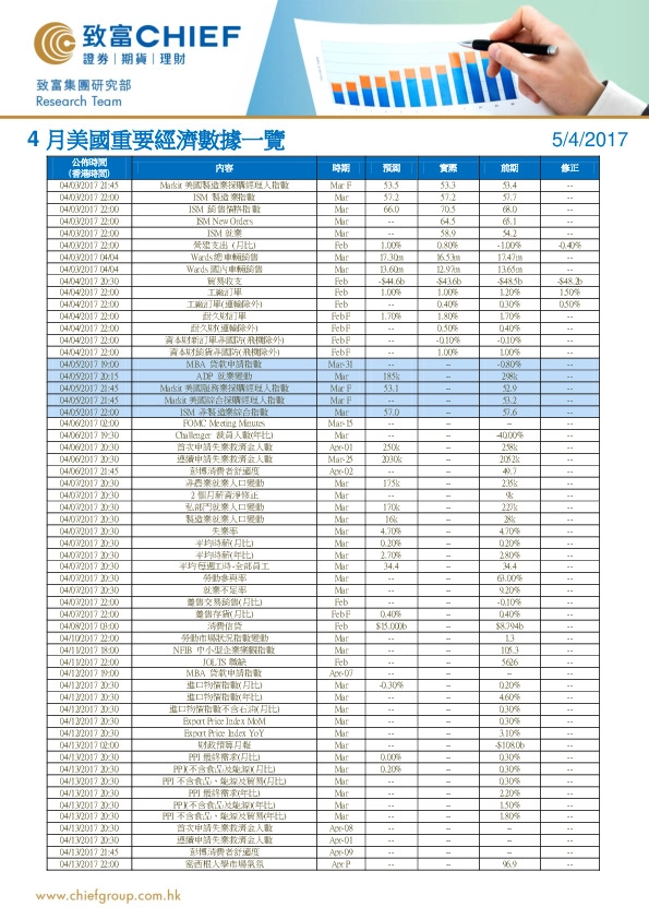 4月美国重要经济数据一览