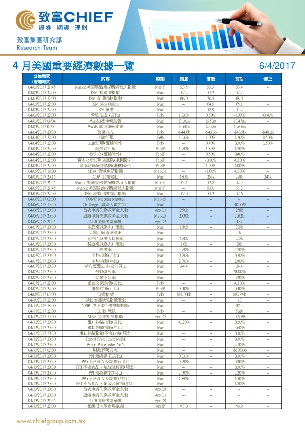 4月美国重要经济数据一览