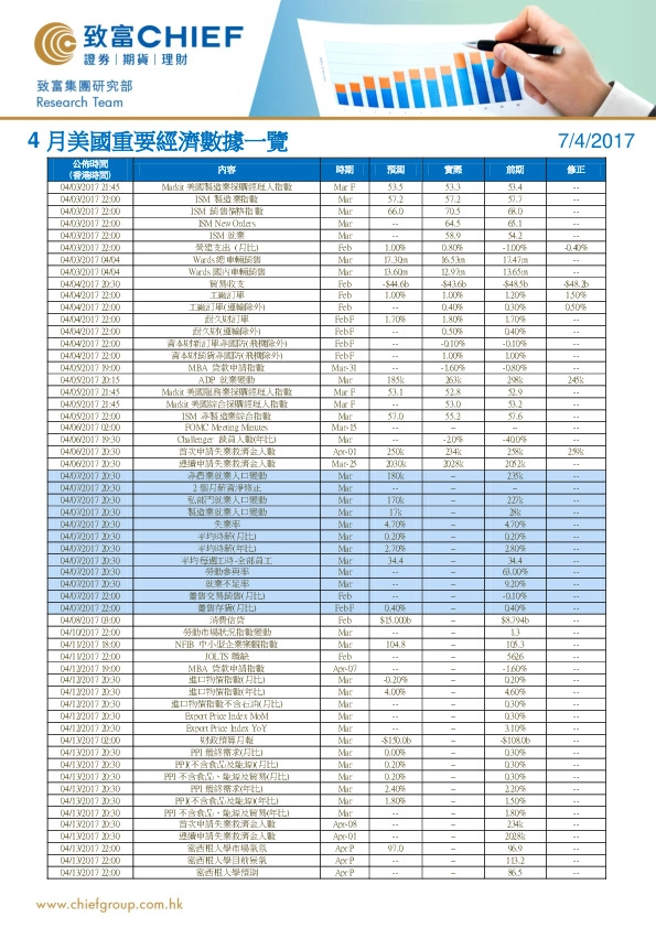 4月美国重要经济数据一览