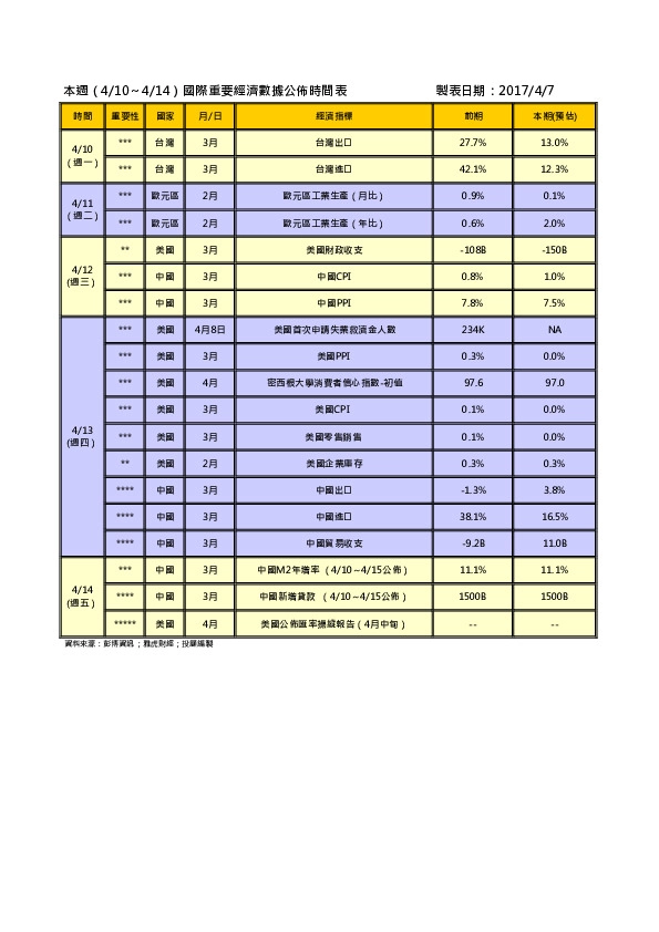 国际重要经济数据公布时间表