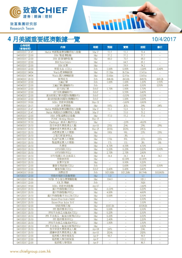 4月美国重要经济数据一览
