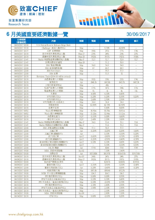 6月美国重要经济数据一览