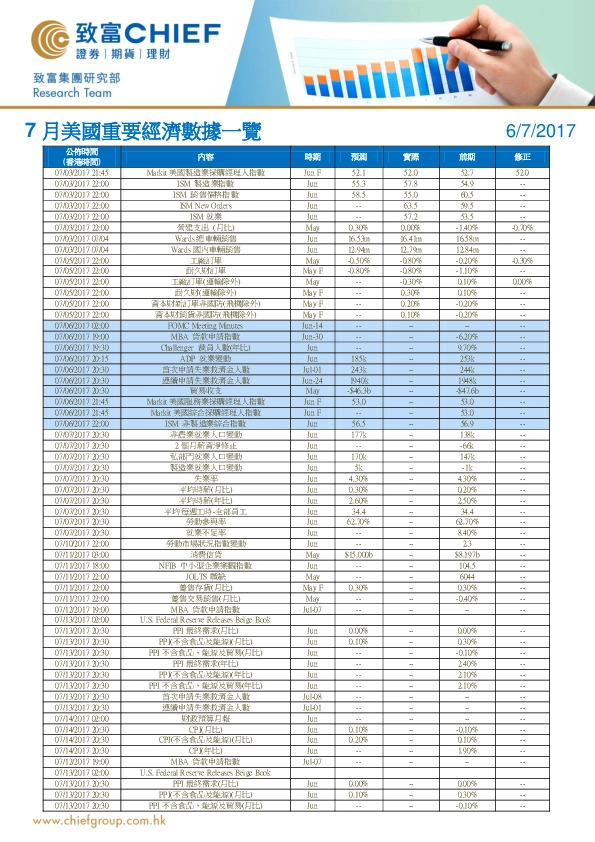 7月美国重要经济数据一览