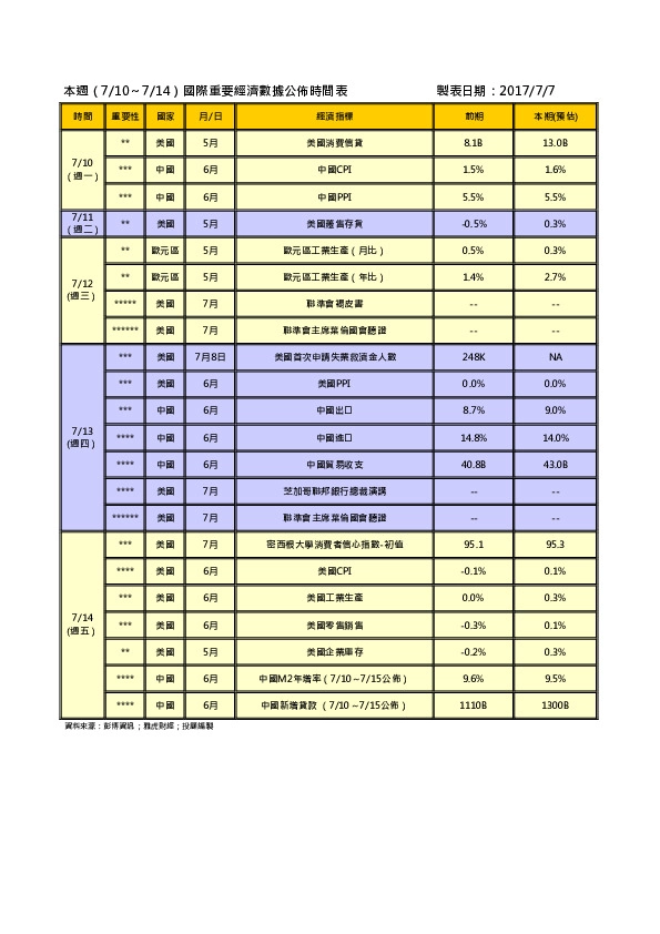 周经济数据行事历