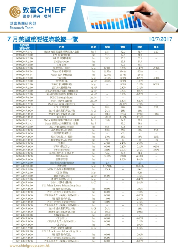 7月美国重要经济数据一览