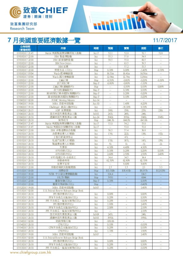 7月美国重要经济数据一览