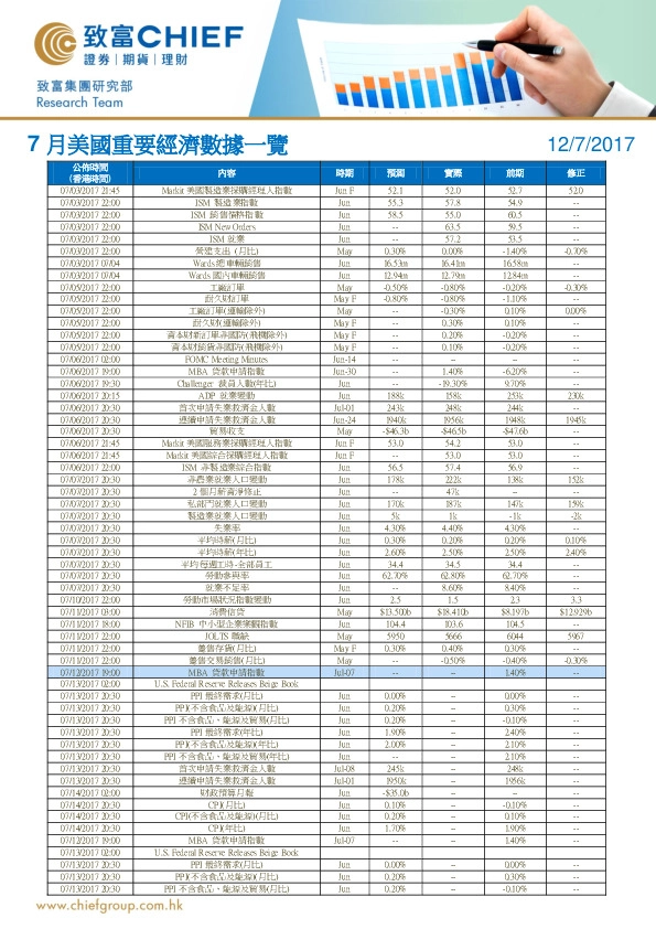 7月美国重要经济数据一览