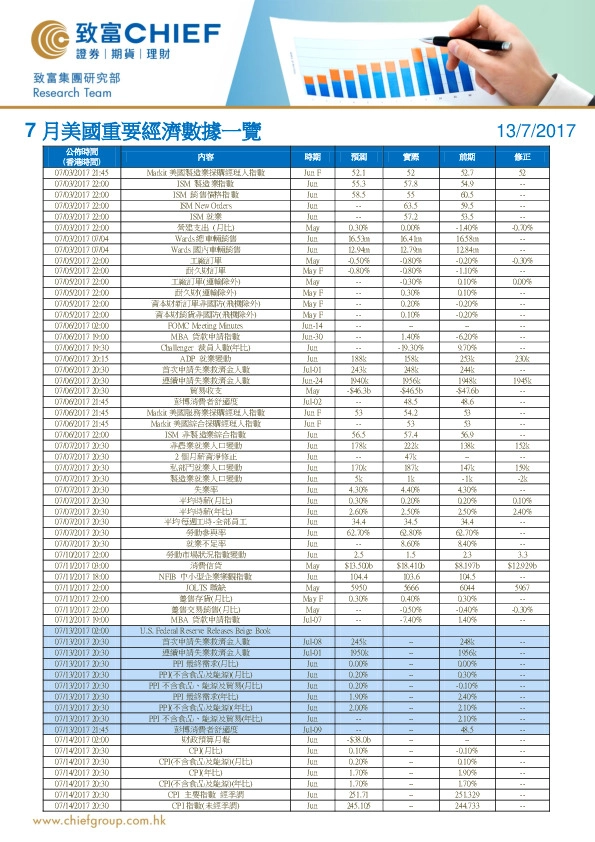 7月美国重要经济数据一览