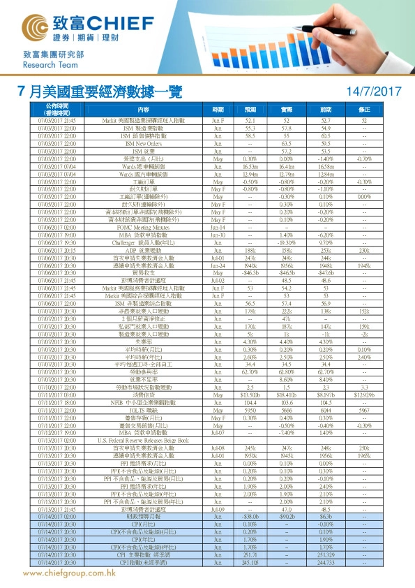 7月美国重要经济数据一览