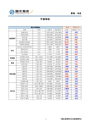 外盘综述