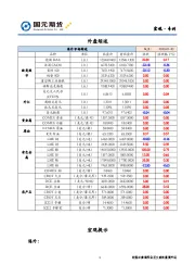 外盘综述