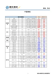 外盘综述
