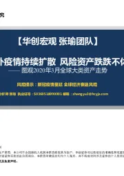 图观2020年3月全球大类资产走势：海外疫情持续扩散 风险资产跌跌不休