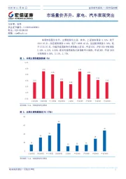 一周市场回顾：市场量价齐升，家电、汽车表现突出