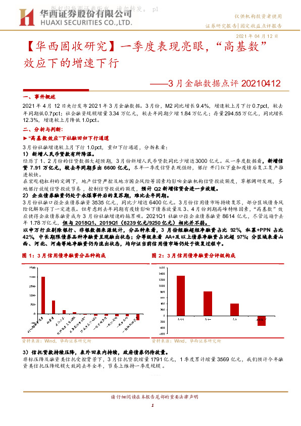 3月金融数据点评报告：【华西固收研究】一季度表现亮眼，“高基数”效应下的增速下行