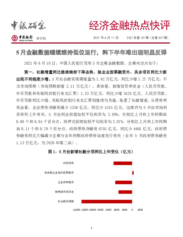 经济金融热点快评2021年第101期（总第537期）：5月金融数据继续维持低位运行，料下半年难出现明显反弹