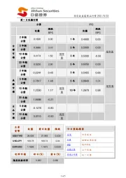 固定收益处商品行情