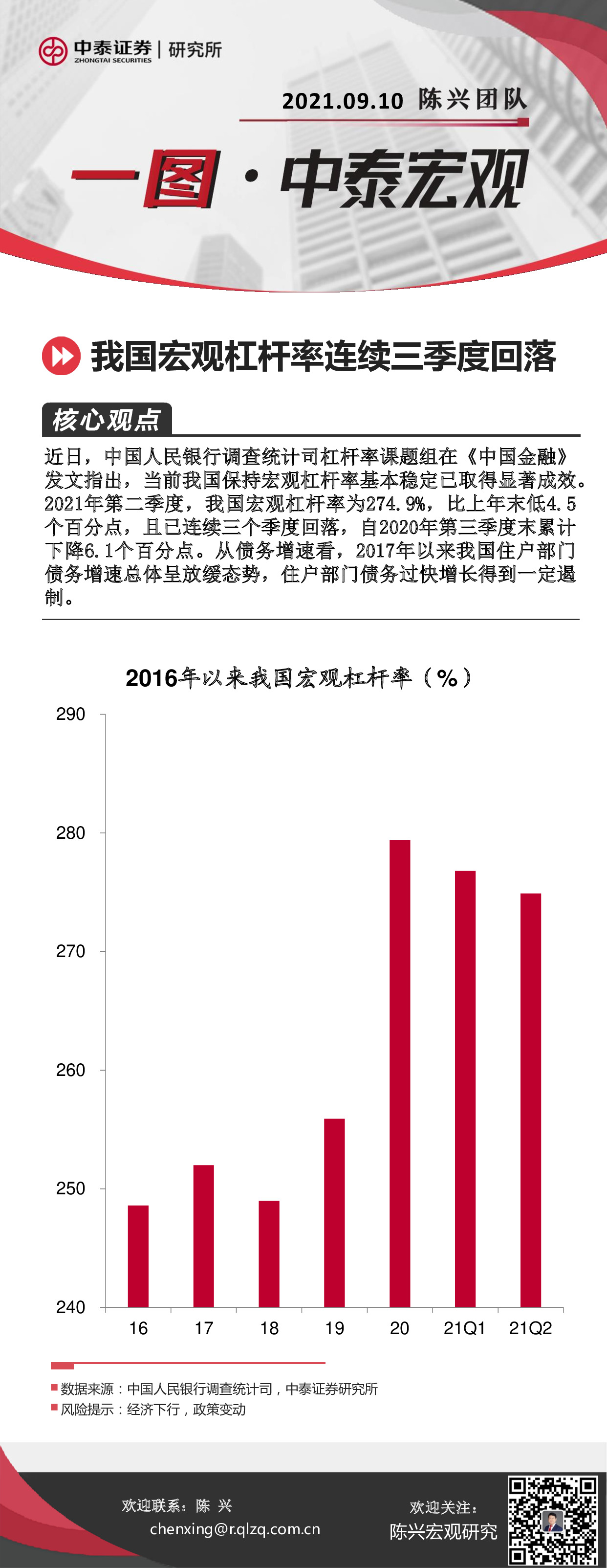 一图·中泰宏观：我国宏观杠杆率连续三季度回落