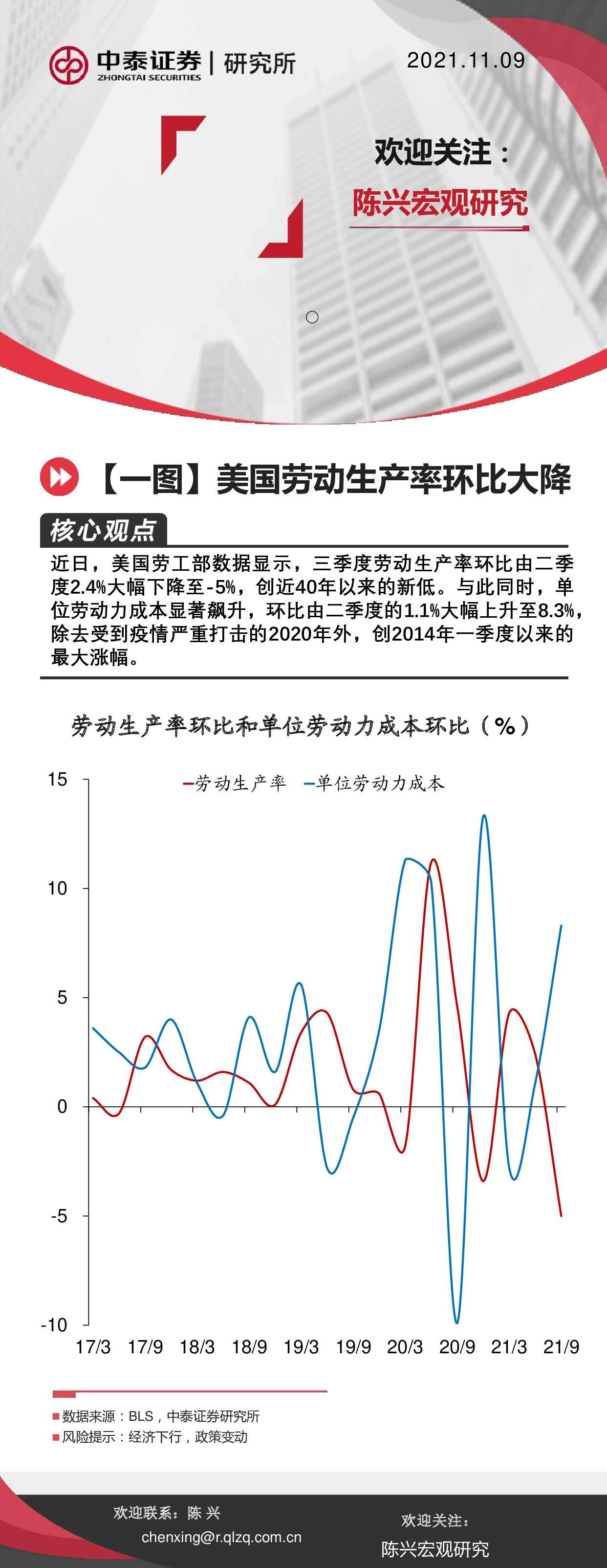 【一图】美国劳动生产率环比大降