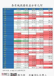 国元总量每日一图：各省城投债收益分布几何