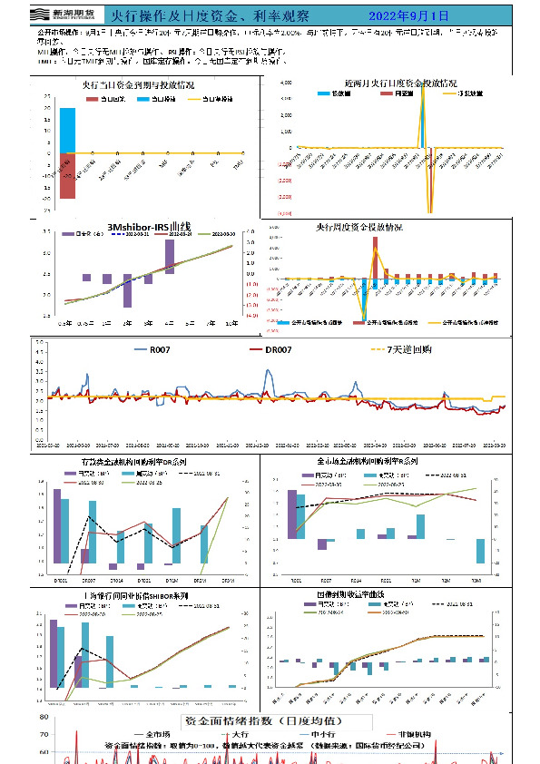 央行操作及日度资金、利率观察