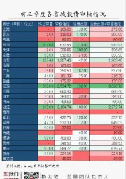 国元总量每日一图：前三季度各省城投债审核情况
