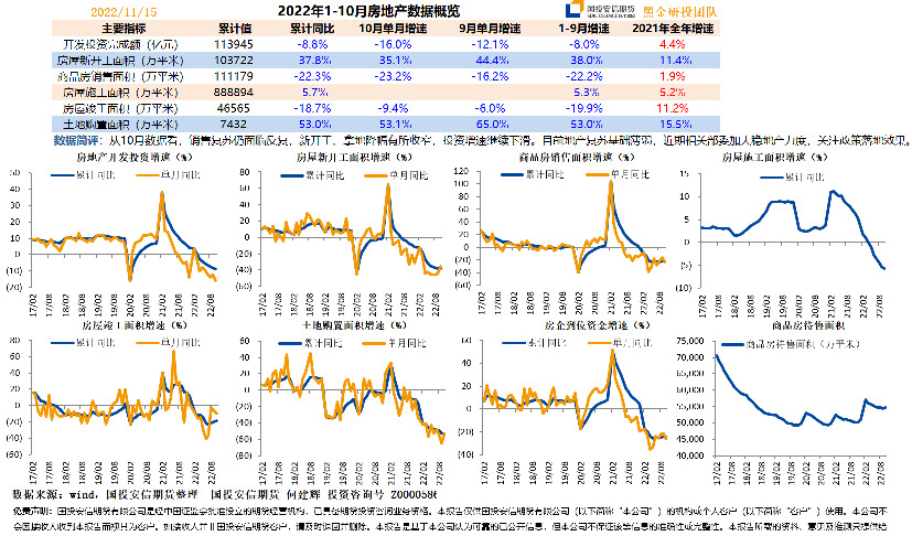 2022年1-10月房地产数据概览