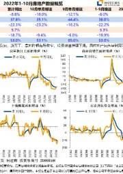 2022年1-10月房地产数据概览