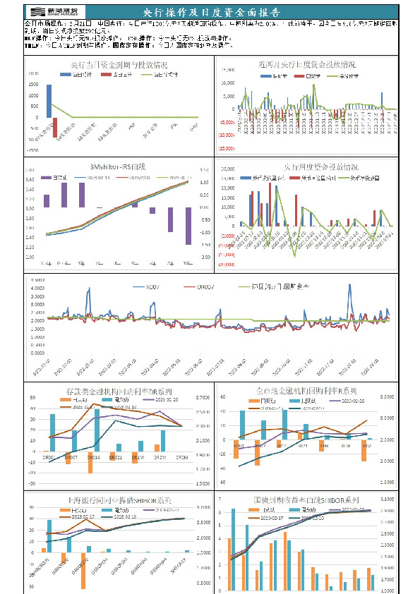 央行操作及日度资金面报告