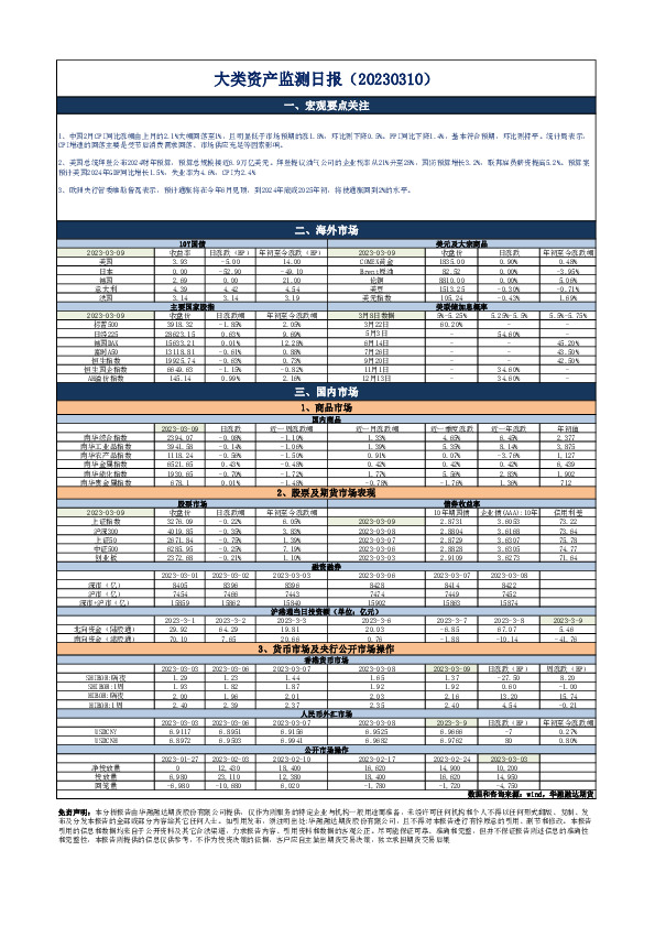 大类资产监测日报