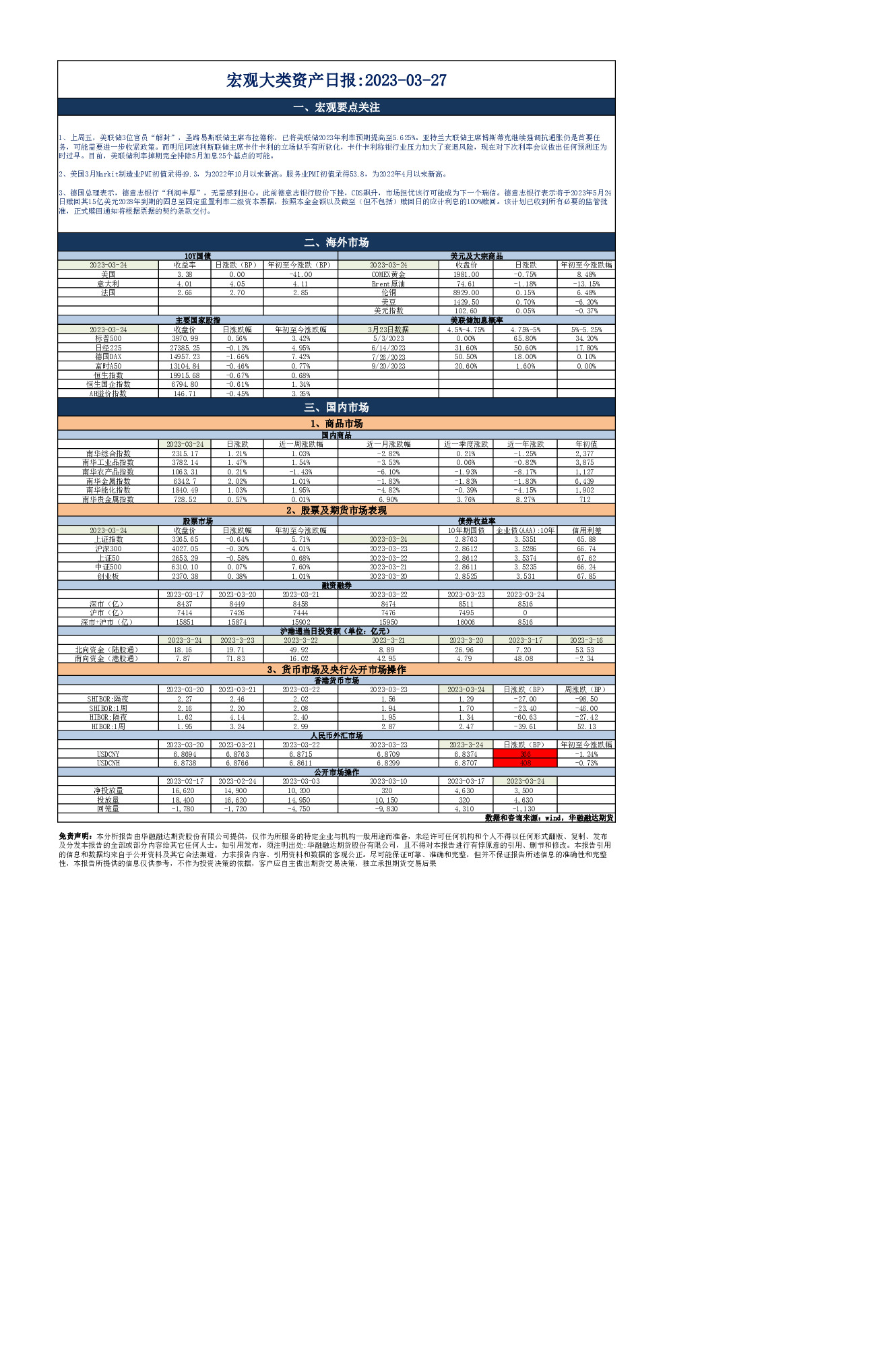 宏观大类资产日报