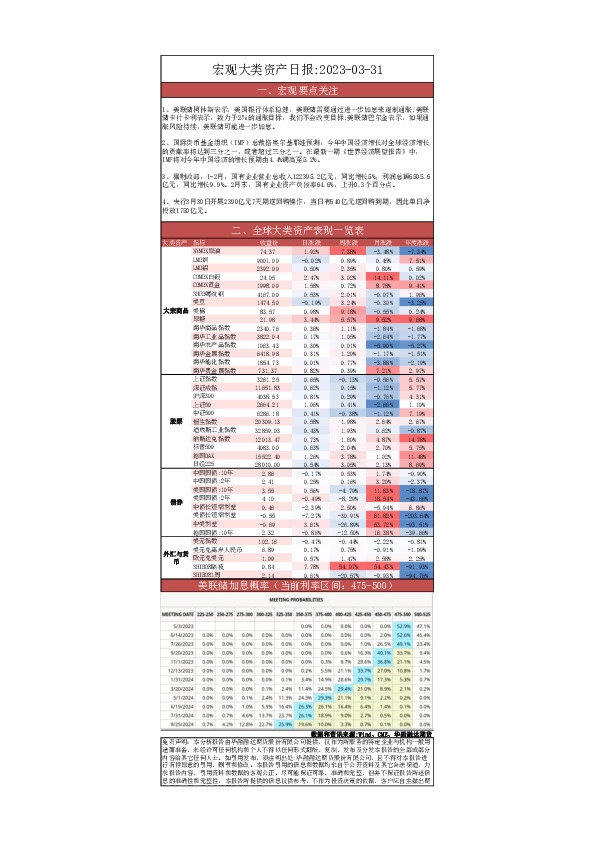 宏观大类资产日报