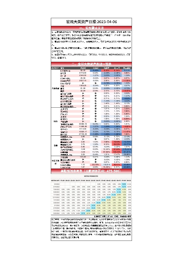宏观大类资产日报