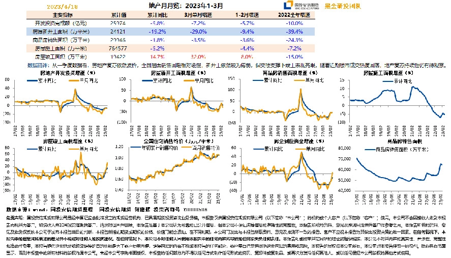 地产月月览：2023年1-3月