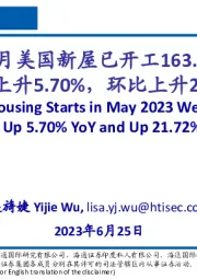2023年5月美国新屋已开工163.10万套,同比上升5.70%,环比上升21.72%